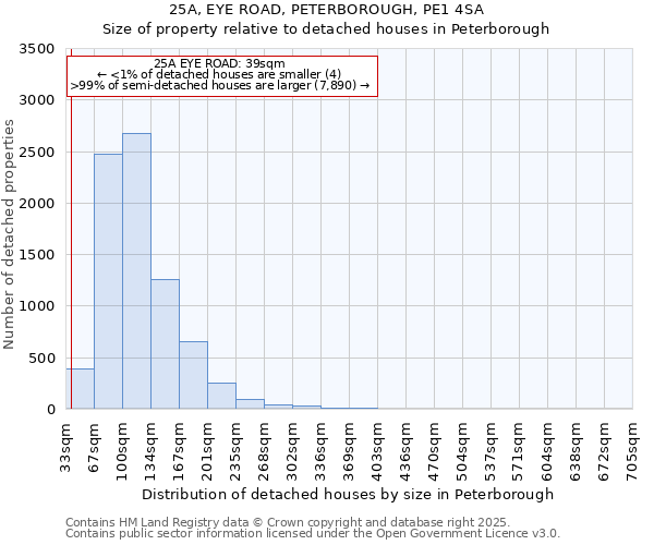 25A, EYE ROAD, PETERBOROUGH, PE1 4SA: Size of property relative to detached houses houses in Peterborough