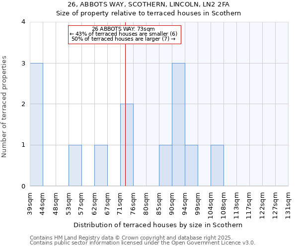26, ABBOTS WAY, SCOTHERN, LINCOLN, LN2 2FA: Size of property relative to terraced houses houses in Scothern