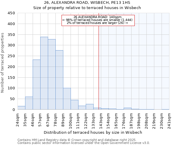 26, ALEXANDRA ROAD, WISBECH, PE13 1HS: Size of property relative to terraced houses houses in Wisbech