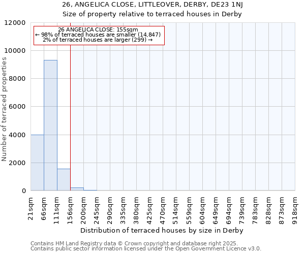 26, ANGELICA CLOSE, LITTLEOVER, DERBY, DE23 1NJ: Size of property relative to terraced houses houses in Derby