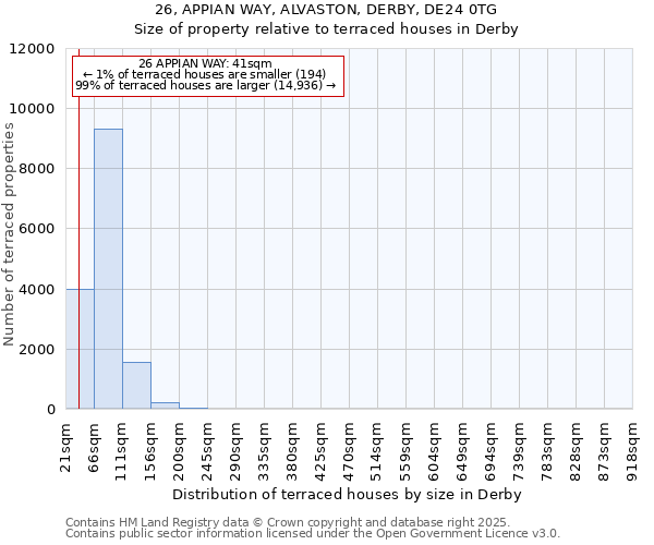 26, APPIAN WAY, ALVASTON, DERBY, DE24 0TG: Size of property relative to terraced houses houses in Derby