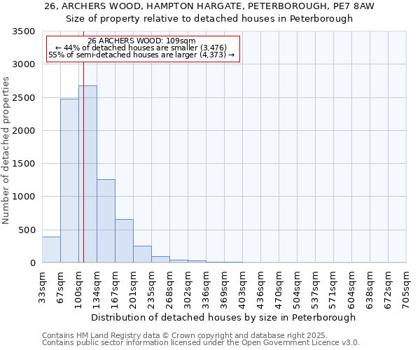 26, ARCHERS WOOD, HAMPTON HARGATE, PETERBOROUGH, PE7 8AW: Size of property relative to detached houses houses in Peterborough