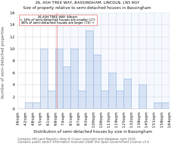 26, ASH TREE WAY, BASSINGHAM, LINCOLN, LN5 9GY: Size of property relative to semi-detached houses houses in Bassingham