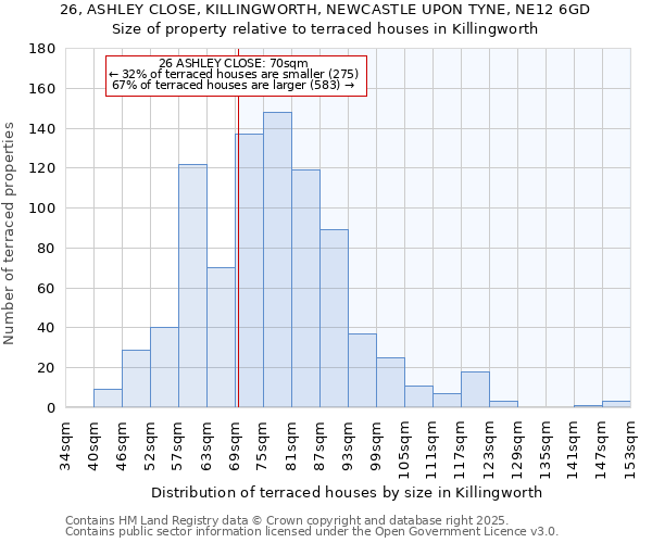 26, ASHLEY CLOSE, KILLINGWORTH, NEWCASTLE UPON TYNE, NE12 6GD: Size of property relative to terraced houses houses in Killingworth