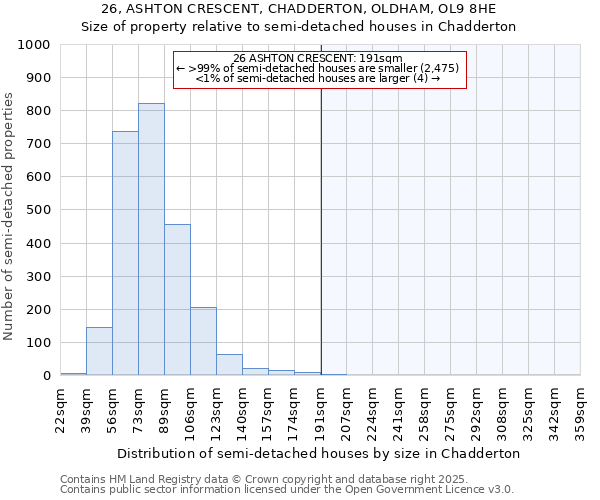 26, ASHTON CRESCENT, CHADDERTON, OLDHAM, OL9 8HE: Size of property relative to semi-detached houses houses in Chadderton