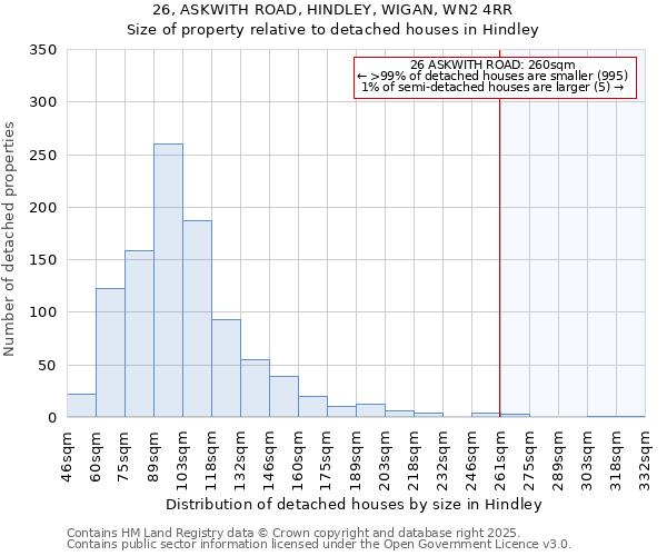 26, ASKWITH ROAD, HINDLEY, WIGAN, WN2 4RR: Size of property relative to detached houses houses in Hindley