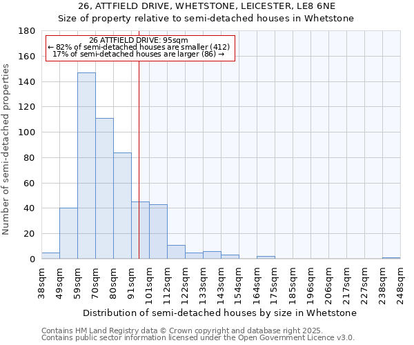 26, ATTFIELD DRIVE, WHETSTONE, LEICESTER, LE8 6NE: Size of property relative to semi-detached houses houses in Whetstone
