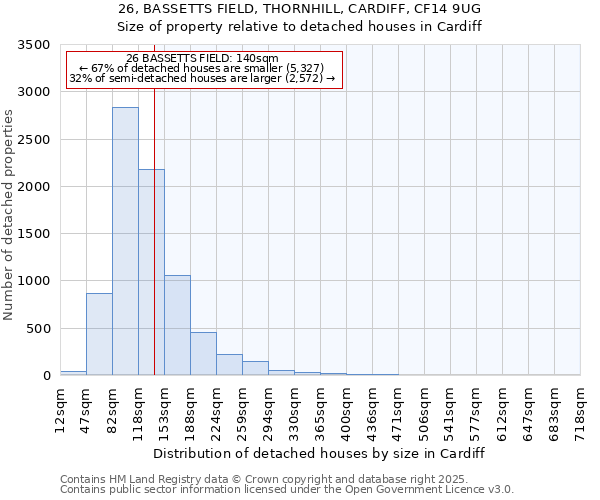26, BASSETTS FIELD, THORNHILL, CARDIFF, CF14 9UG: Size of property relative to detached houses houses in Cardiff