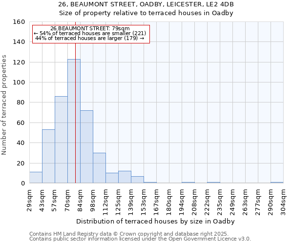 26, BEAUMONT STREET, OADBY, LEICESTER, LE2 4DB: Size of property relative to terraced houses houses in Oadby