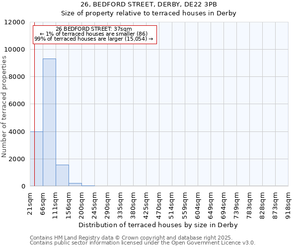 26, BEDFORD STREET, DERBY, DE22 3PB: Size of property relative to terraced houses houses in Derby
