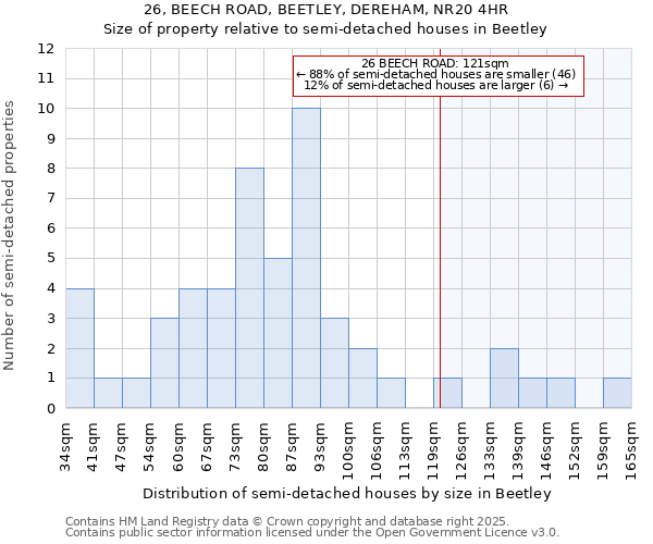 26, BEECH ROAD, BEETLEY, DEREHAM, NR20 4HR: Size of property relative to semi-detached houses houses in Beetley