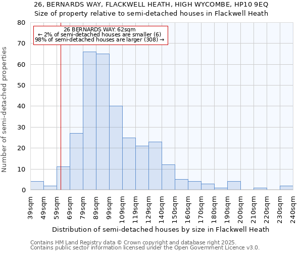 26, BERNARDS WAY, FLACKWELL HEATH, HIGH WYCOMBE, HP10 9EQ: Size of property relative to semi-detached houses houses in Flackwell Heath