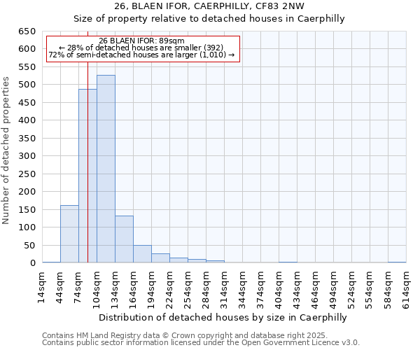 26, BLAEN IFOR, CAERPHILLY, CF83 2NW: Size of property relative to detached houses houses in Caerphilly