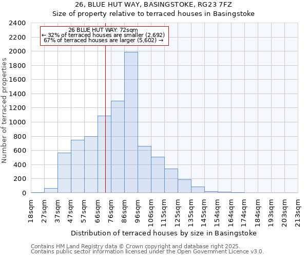 26, BLUE HUT WAY, BASINGSTOKE, RG23 7FZ: Size of property relative to terraced houses houses in Basingstoke