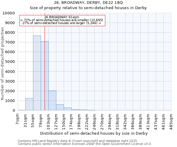 26, BROADWAY, DERBY, DE22 1BQ: Size of property relative to semi-detached houses houses in Derby