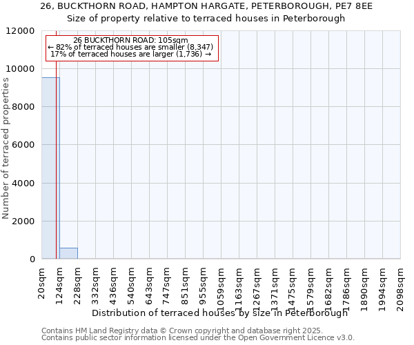 26, BUCKTHORN ROAD, HAMPTON HARGATE, PETERBOROUGH, PE7 8EE: Size of property relative to terraced houses houses in Peterborough
