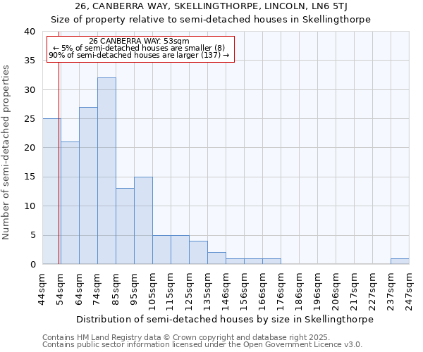 26, CANBERRA WAY, SKELLINGTHORPE, LINCOLN, LN6 5TJ: Size of property relative to semi-detached houses houses in Skellingthorpe