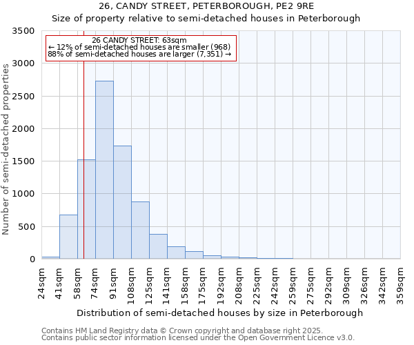 26, CANDY STREET, PETERBOROUGH, PE2 9RE: Size of property relative to semi-detached houses houses in Peterborough