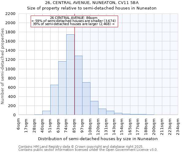 26, CENTRAL AVENUE, NUNEATON, CV11 5BA: Size of property relative to semi-detached houses houses in Nuneaton