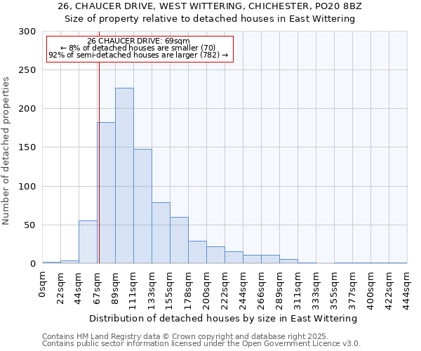 26, CHAUCER DRIVE, WEST WITTERING, CHICHESTER, PO20 8BZ: Size of property relative to detached houses houses in East Wittering