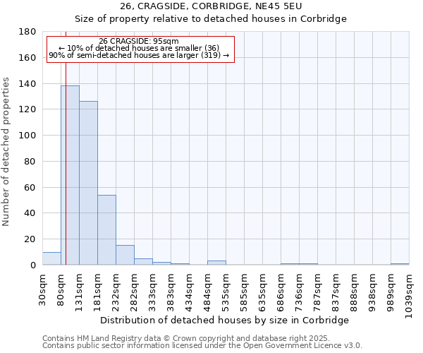 26, CRAGSIDE, CORBRIDGE, NE45 5EU: Size of property relative to detached houses houses in Corbridge