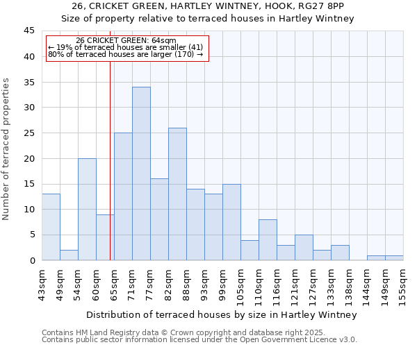 26, CRICKET GREEN, HARTLEY WINTNEY, HOOK, RG27 8PP: Size of property relative to terraced houses houses in Hartley Wintney