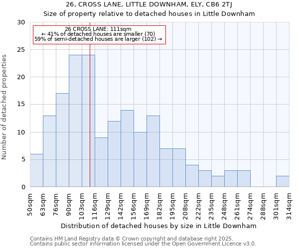 26, CROSS LANE, LITTLE DOWNHAM, ELY, CB6 2TJ: Size of property relative to detached houses houses in Little Downham