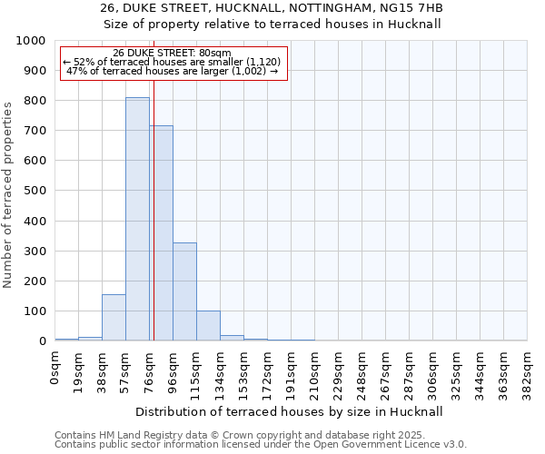 26, DUKE STREET, HUCKNALL, NOTTINGHAM, NG15 7HB: Size of property relative to terraced houses houses in Hucknall