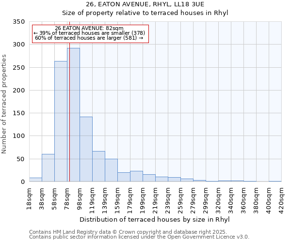 26, EATON AVENUE, RHYL, LL18 3UE: Size of property relative to terraced houses houses in Rhyl