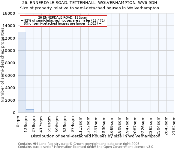 26, ENNERDALE ROAD, TETTENHALL, WOLVERHAMPTON, WV6 9DH: Size of property relative to semi-detached houses houses in Wolverhampton