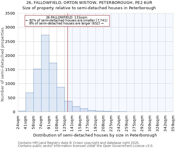 26, FALLOWFIELD, ORTON WISTOW, PETERBOROUGH, PE2 6UR: Size of property relative to semi-detached houses houses in Peterborough