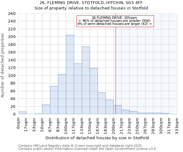 26, FLEMING DRIVE, STOTFOLD, HITCHIN, SG5 4FF: Size of property relative to detached houses houses in Stotfold