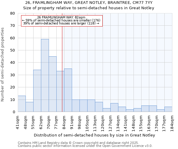26, FRAMLINGHAM WAY, GREAT NOTLEY, BRAINTREE, CM77 7YY: Size of property relative to semi-detached houses houses in Great Notley