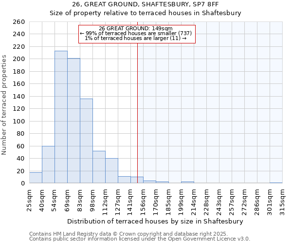 26, GREAT GROUND, SHAFTESBURY, SP7 8FF: Size of property relative to terraced houses houses in Shaftesbury