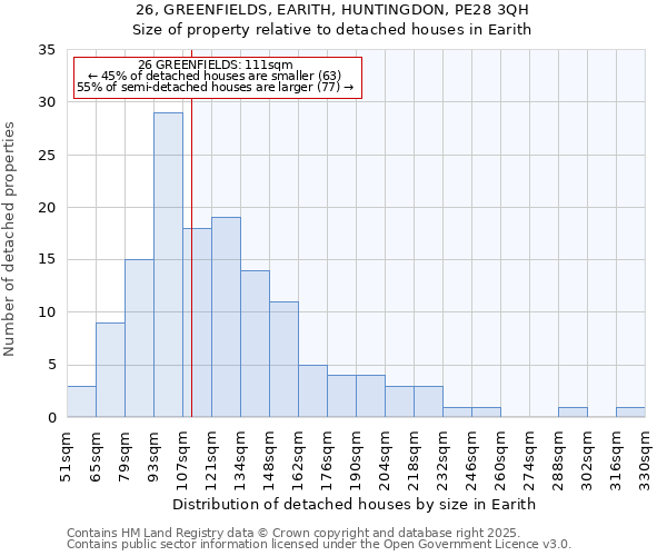 26, GREENFIELDS, EARITH, HUNTINGDON, PE28 3QH: Size of property relative to detached houses houses in Earith