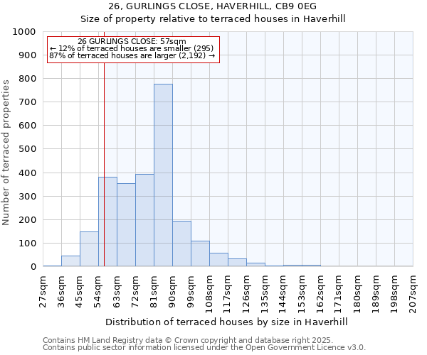 26, GURLINGS CLOSE, HAVERHILL, CB9 0EG: Size of property relative to terraced houses houses in Haverhill