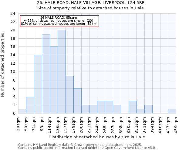 26, HALE ROAD, HALE VILLAGE, LIVERPOOL, L24 5RE: Size of property relative to detached houses houses in Hale