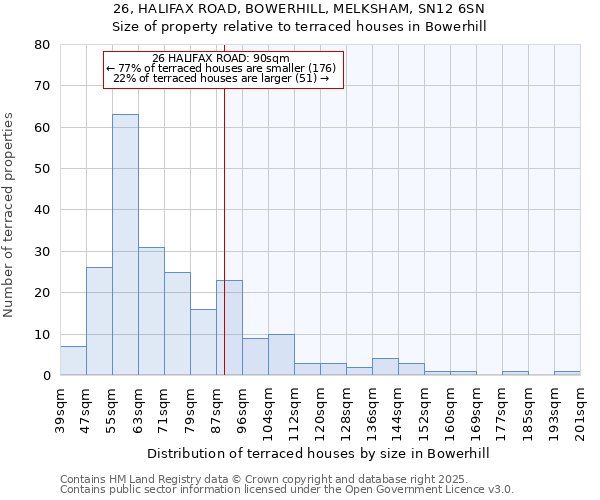 26, HALIFAX ROAD, BOWERHILL, MELKSHAM, SN12 6SN: Size of property relative to terraced houses houses in Bowerhill