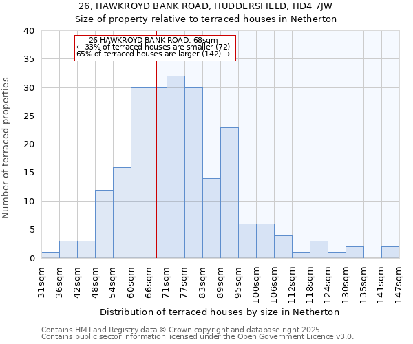 26, HAWKROYD BANK ROAD, HUDDERSFIELD, HD4 7JW: Size of property relative to terraced houses houses in Netherton
