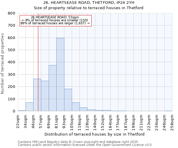 26, HEARTSEASE ROAD, THETFORD, IP24 2YH: Size of property relative to terraced houses houses in Thetford