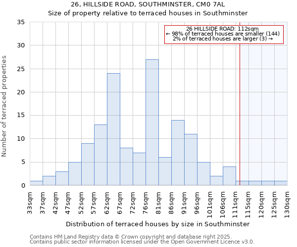 26, HILLSIDE ROAD, SOUTHMINSTER, CM0 7AL: Size of property relative to terraced houses houses in Southminster