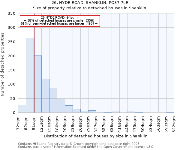 26, HYDE ROAD, SHANKLIN, PO37 7LE: Size of property relative to detached houses houses in Shanklin
