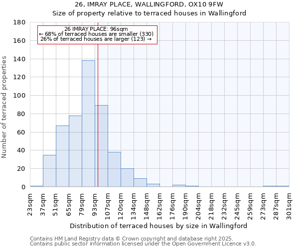 26, IMRAY PLACE, WALLINGFORD, OX10 9FW: Size of property relative to terraced houses houses in Wallingford