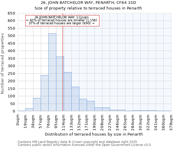 26, JOHN BATCHELOR WAY, PENARTH, CF64 1SD: Size of property relative to terraced houses houses in Penarth