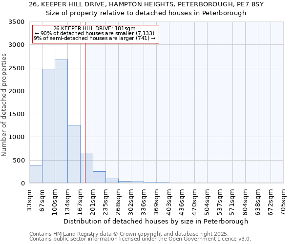 26, KEEPER HILL DRIVE, HAMPTON HEIGHTS, PETERBOROUGH, PE7 8SY: Size of property relative to detached houses houses in Peterborough