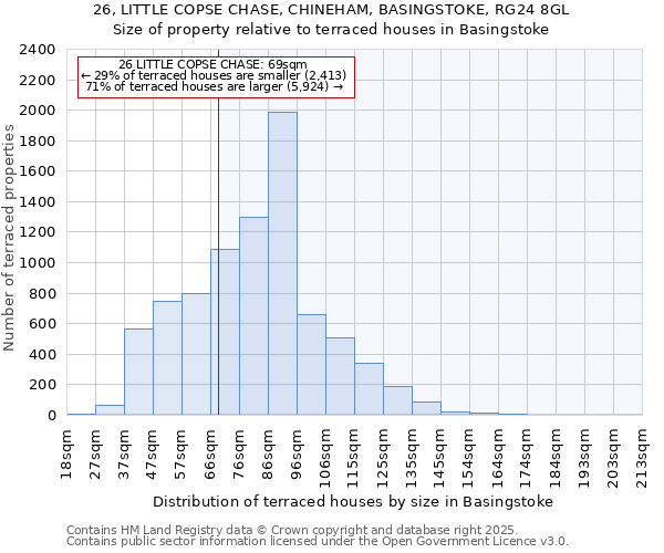 26, LITTLE COPSE CHASE, CHINEHAM, BASINGSTOKE, RG24 8GL: Size of property relative to terraced houses houses in Basingstoke