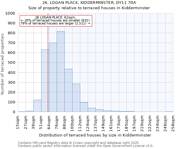 26, LOGAN PLACE, KIDDERMINSTER, DY11 7DA: Size of property relative to terraced houses houses in Kidderminster