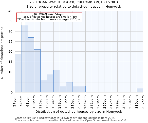 26, LOGAN WAY, HEMYOCK, CULLOMPTON, EX15 3RD: Size of property relative to detached houses houses in Hemyock
