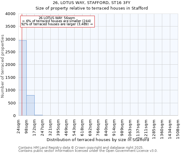 26, LOTUS WAY, STAFFORD, ST16 3FY: Size of property relative to terraced houses houses in Stafford