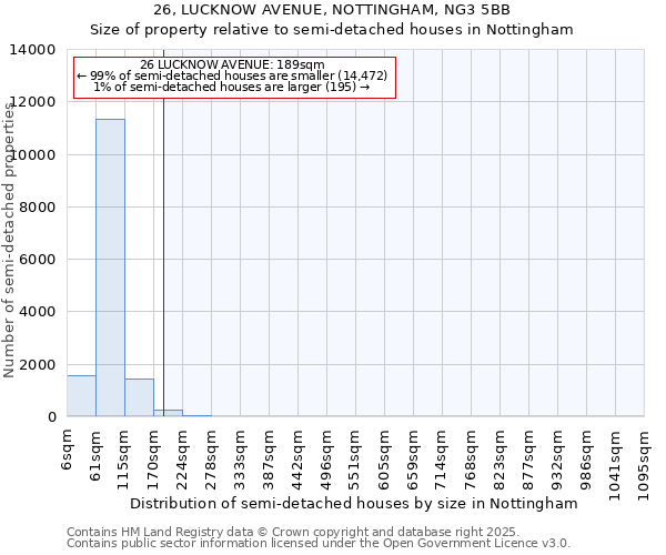26, LUCKNOW AVENUE, NOTTINGHAM, NG3 5BB: Size of property relative to semi-detached houses houses in Nottingham
